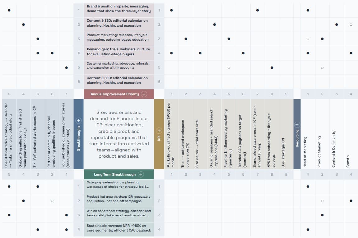 Planorbi Strategy X-Matrix showing objectives, annual priorities, metrics and owners